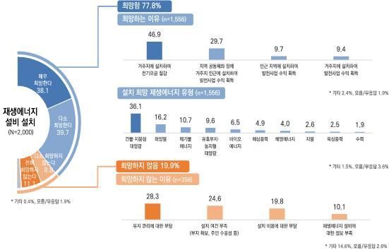국민 77% "전기요금 지역 차등 요금제 찬성"