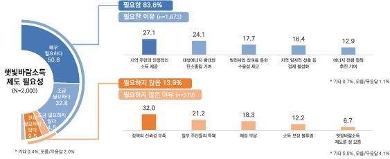 국민 77% "전기요금 지역 차등 요금제 찬성"