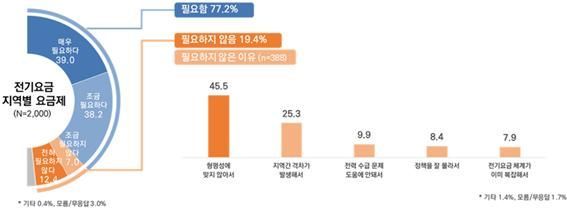국민 77% "전기요금 지역 차등 요금제 찬성"