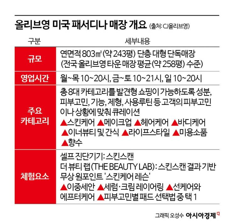 CJ올리브영, 세계 최대 뷰티 시장 美 상륙…"K뷰티 글로벌 전진기지"