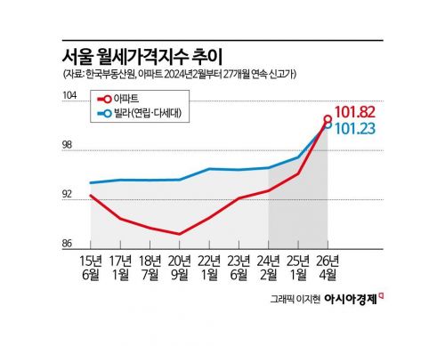전세 못 구해 월세로 밀렸는데…서울 아파트도 빌라도 가격지수 사상 최고[부동산AtoZ]