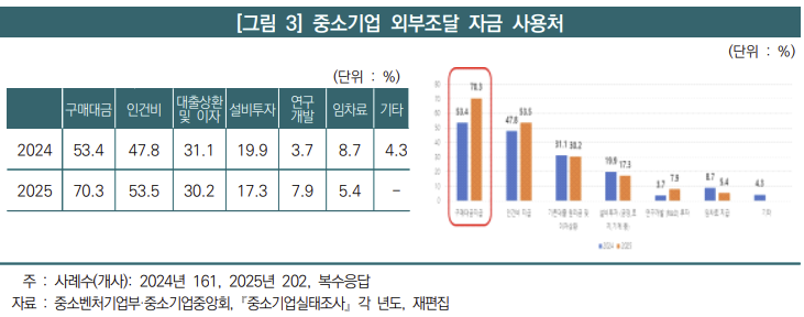 중소기업의 외부 조달 자금 사용처. 중기연
