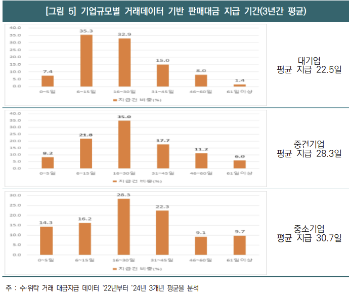 기업 규모별 판매대금 지급 기간. 중기연