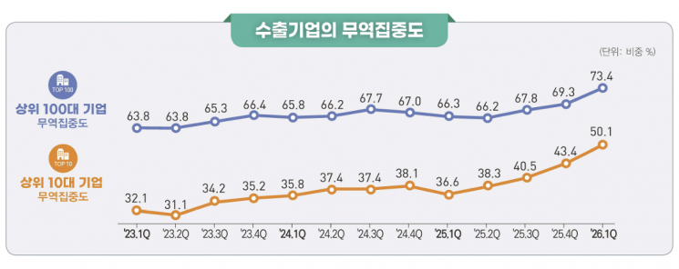 반도체 호황에…1분기 수출 10대 기업 무역집중도 50% 첫 돌파