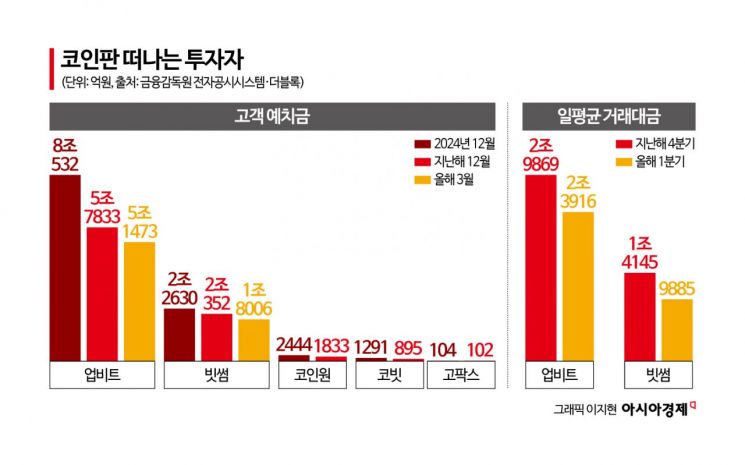 역대급 코스피 불장에 코인거래 뚝 “투자심리 개선만이 답”[비트코인 지금]
