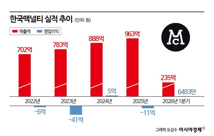 [Why&Next]흔들리는 커피왕국…실적 악화에 땅값 꺼냈다