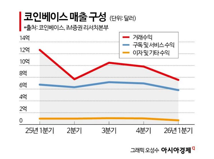 역대급 코스피 불장에 코인거래 뚝 “투자심리 개선만이 답”[비트코인 지금]