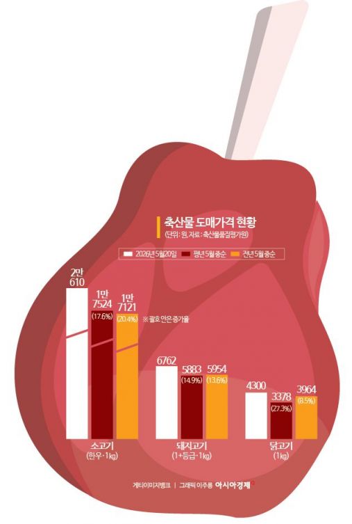 "닭고기 너마저"…축산물 가격 고공행진, 유통가 할인 총력