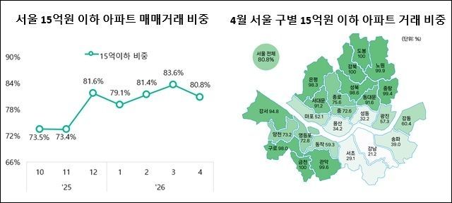 서울 4월 아파트 거래 10건 중 8건이 15억원 이하