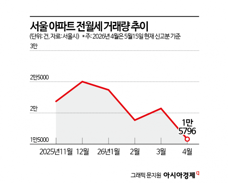 서울 4월 아파트 거래 10건 중 8건이 15억원 이하
