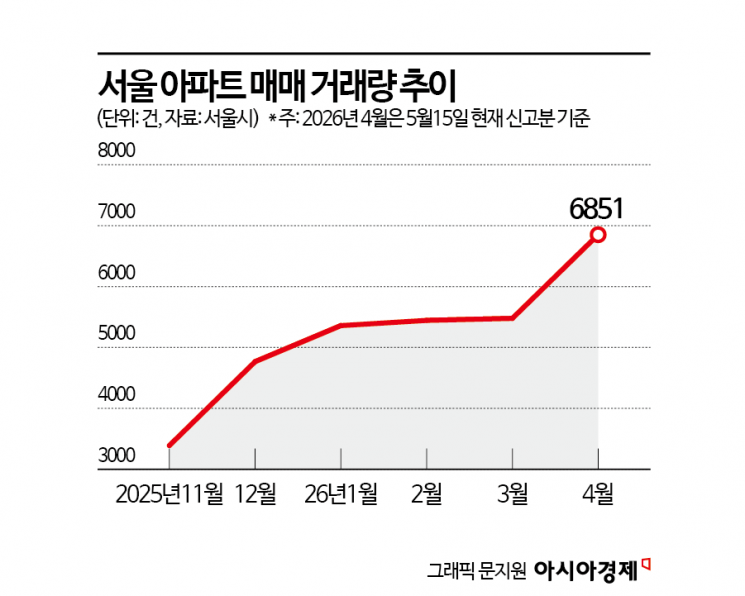 서울 4월 아파트 거래 10건 중 8건이 15억원 이하