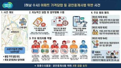 아파트 가격담합 등 공인중개사법 위반사건 개요. 경기도 제공