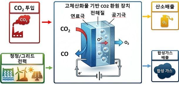 Schematic diagram of the electrochemical reduction process of carbon dioxide using solid oxide electrolysis cells. Provided by the research team.