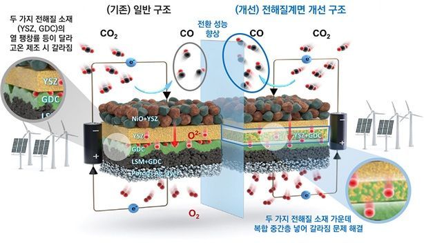 Schematic diagram comparing enhanced interfacial stability and conversion efficiency differences due to the interface-controlled composite electrolyte layer versus a conventional structure. Provided by the research team