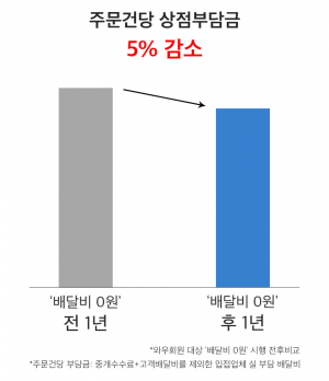 쿠팡이츠 "일반회원 무료배달 비용, 전액 쿠팡이츠가 부담"