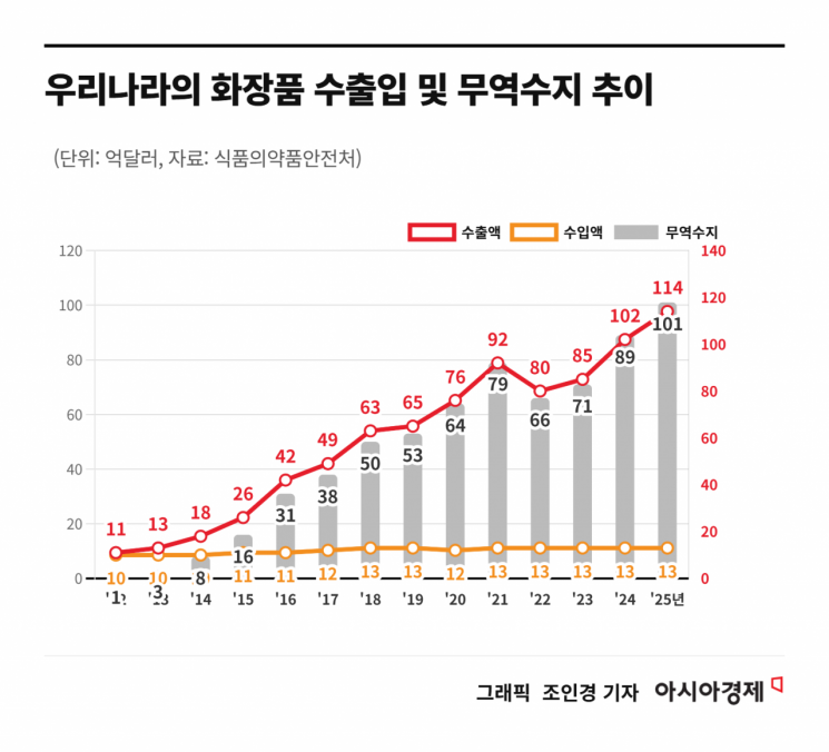 화장품 무역흑자 첫 100억달러 돌파…세계 2위 도약