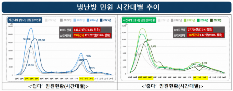 서울지하철 냉방 '자동 조절' 중인데…"덥다" 민원만 1년에 75만건 