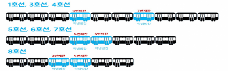 지하철 호선별 약냉방칸 위치(출처=서울교통공사)