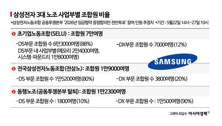 삼성 노사 합의안 향배는…DS 메모리 지지 속 '비메모리·주주' 불씨 남았다