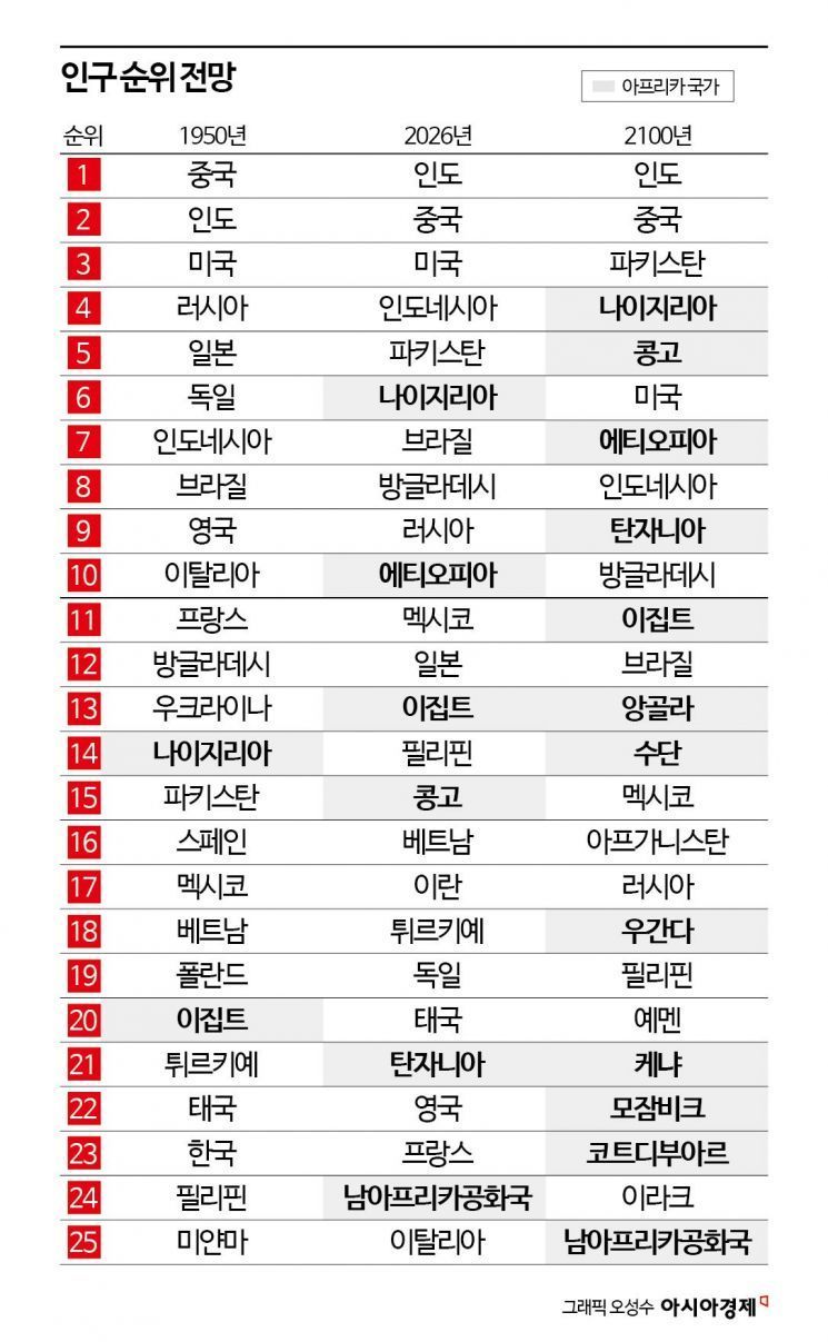 “2100년 세계 25대 인구대국 중 아프리카가 12개 차지할 전망”-퓨리서치센터