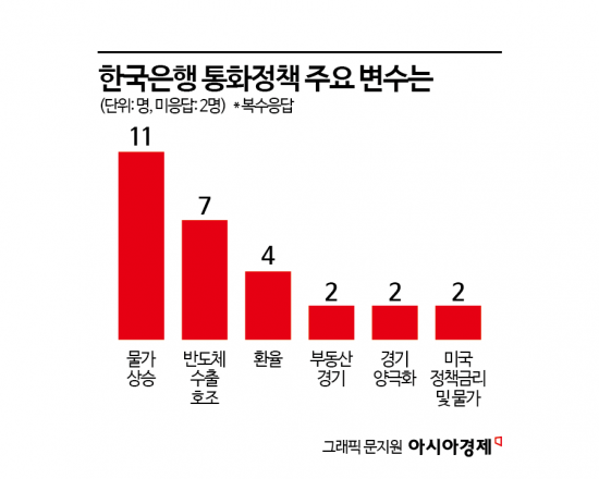 물가 상승압력 뛰어넘는 반도체…韓 성장률, 3%도 넘본다[금통위poll]②
