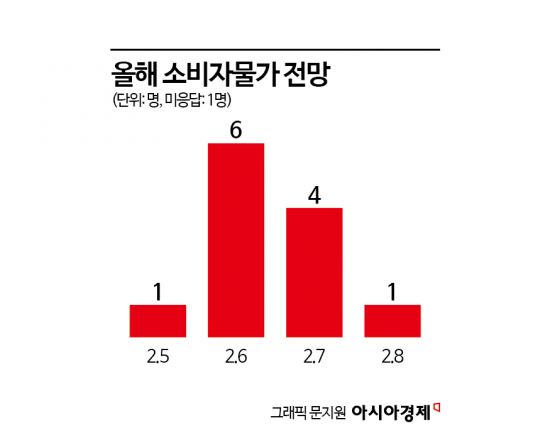 물가 상승압력 뛰어넘는 반도체…韓 성장률, 3%도 넘본다[금통위poll]②