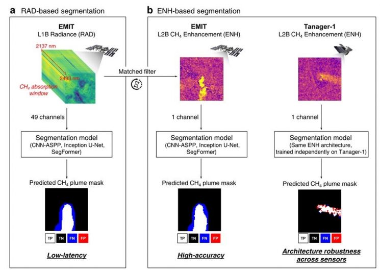 Comparison of Methane Plume Detection Methods Using Hyperspectral Satellite Data. The radiance-based method, which directly utilizes satellite observation signals, is advantageous for rapid detection, while the methane concentration enhancement-based method can more precisely distinguish leakage areas. The research team confirmed that both methods can be reliably applied to different satellite data. Provided by the research team