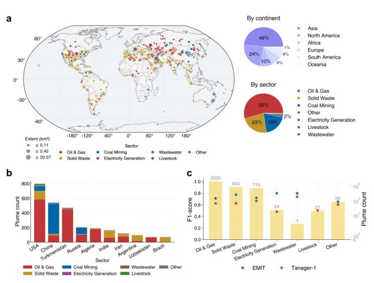 Analysis results of global methane plume distribution and major emission sources detected using EMIT and Tanager-1 satellite data. Methane emissions were concentrated in Asia and North America, with significant leaks identified from oil and gas facilities, waste treatment sites, and coal mining areas. Particularly high detection frequencies were observed in the United States and China, and the AI-based detection model demonstrated stable performance across diverse emission environments. Provided by the research team