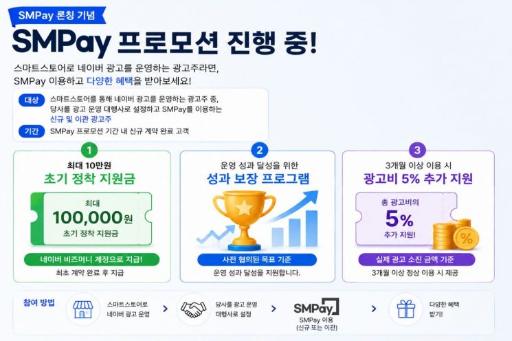 써치엠, 스마트스토어 네이버 광고주에 최대 10만원 지원