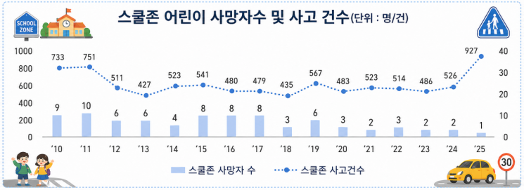 "스쿨존 교통사고 막자"…146억 투입하고 단속 강화·신고제 운영 