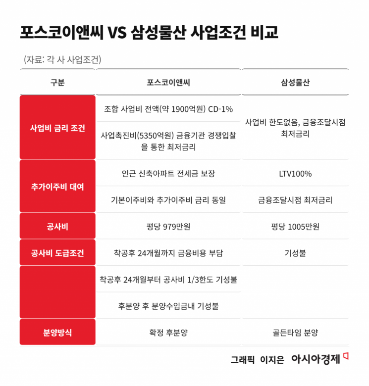"CD금리-1%로 사업비 조달?"…반포 재건축 유권해석 요청한 지자체