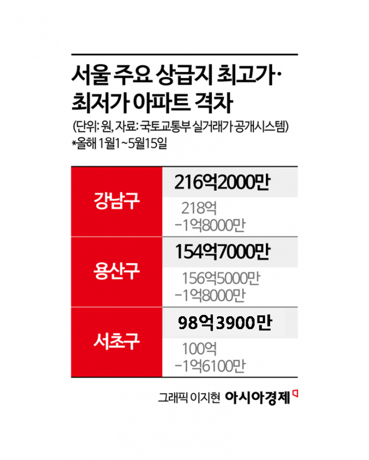 "청담은 218억, 논현은 1.8억" 압도적 격차…같은 구 아파트 아닌가요?[강남 부동산 양극화]③