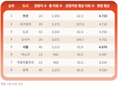 중국인 관광객의 아시아 주요 도시 만족도 순위. 야놀자리서치
