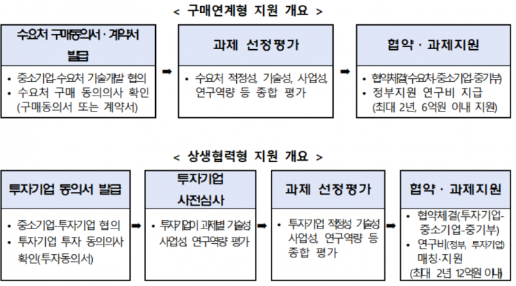 중기부, 대·중소기업 기술사업화 R&D 공고…총 100억 지원