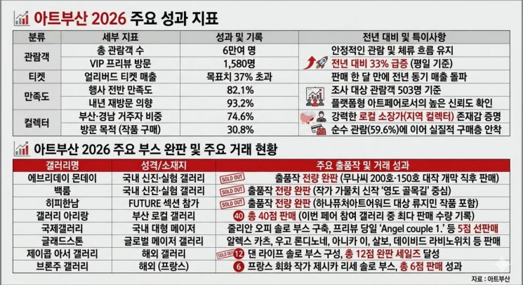 아트부산 2026 주요 성과 및 지표