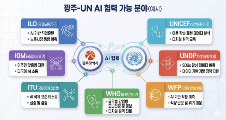"광주, UN AI 허브 유치로 국제협력 거점으로 도약해야”
