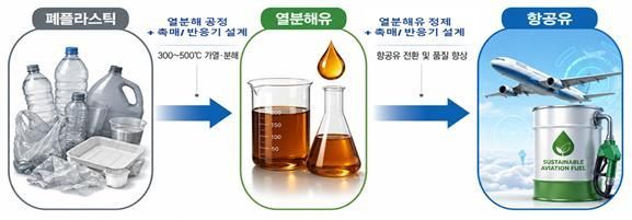 폐플라스틱을 이용한 항공유 생산 공정. 지식재산처