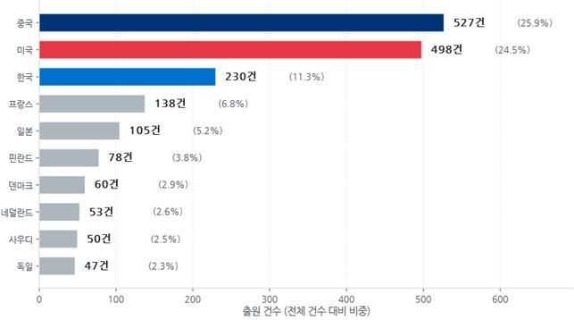 폐플라스틱을 이용한 항공유 생산 관련 특허출원 출원인 국적별 현황. 지식재산처
