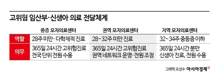 고위험·응급분만 임산부 이송시 소방·군헬기도 동원