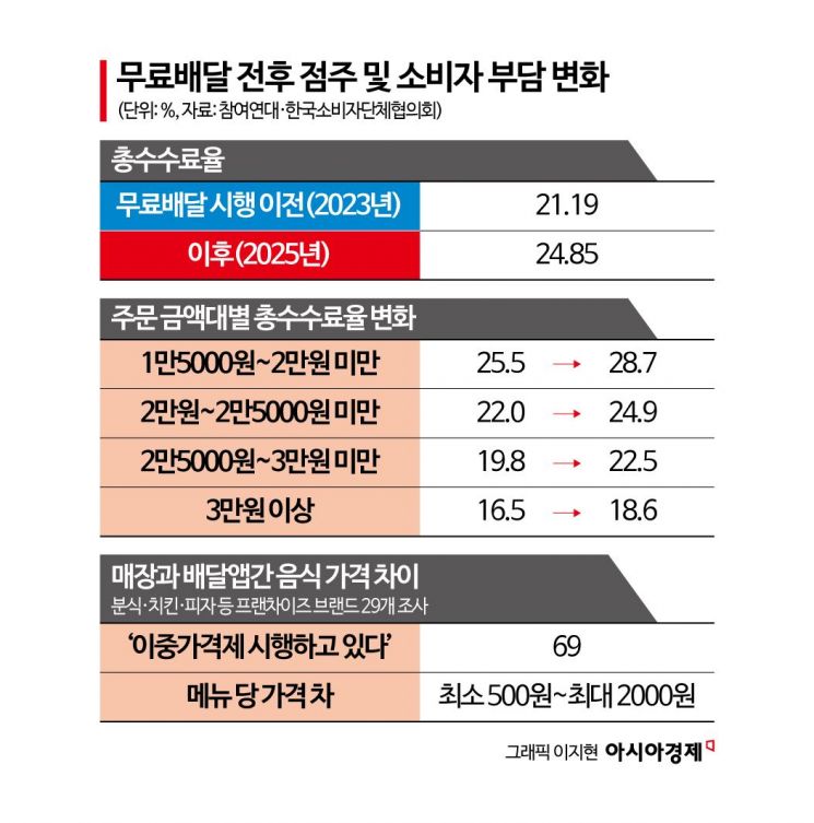 매출 늘었다는데 왜?…사장님들 '무료배달' 반대하는 이유