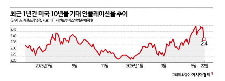 유가 급등에 美인플레 우려 확산…PCE 발표 전 긴장