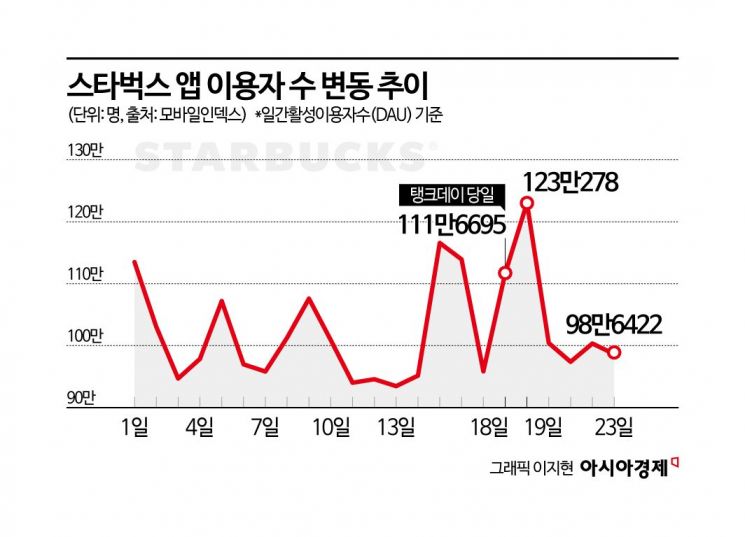 스타벅스 '탱크데이' 논란 반사 효과도…조용히 웃는 커피 전문점