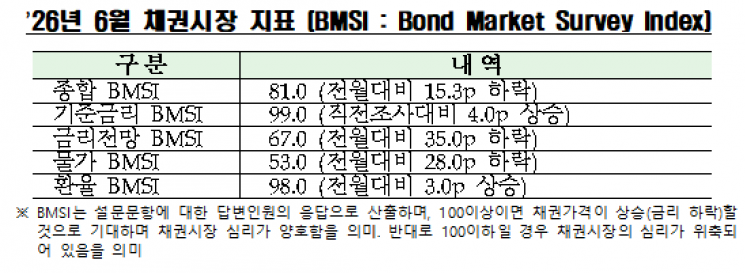 6월 채권·금리·물가 심리 모두 악화…"기준금리 동결 전망"