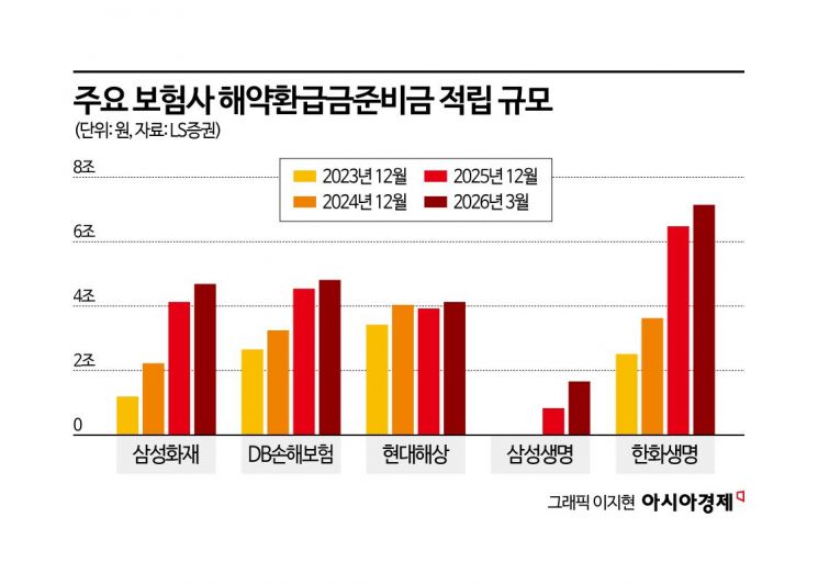 사업비 경쟁 후폭풍…보험사 해약준비금 부담 확대