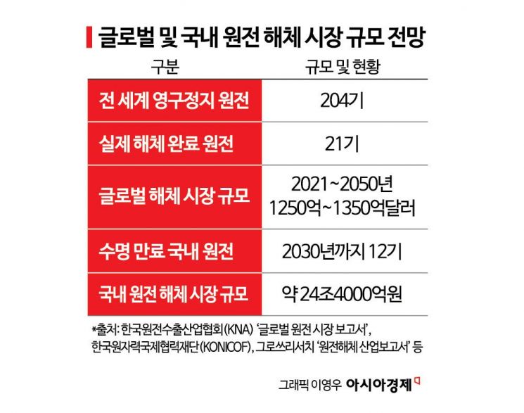 [Why&Next]국제표준 선점 나선 K원전…현장은 여전히 인력·인프라 부족