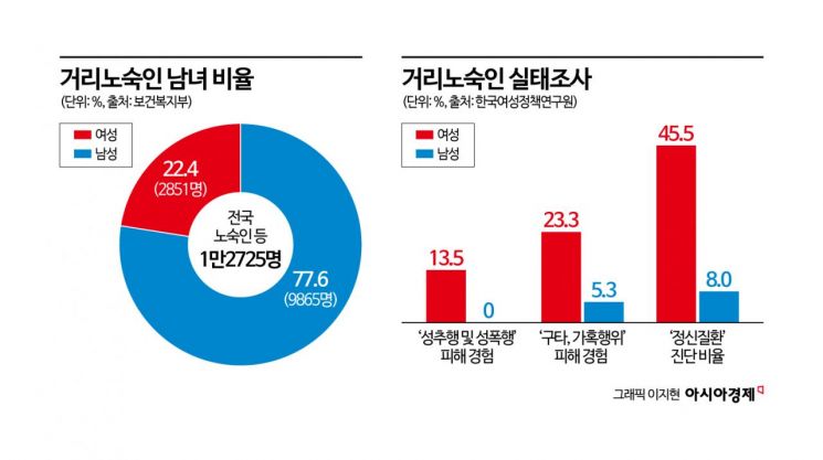 "누군지 다 보이니 차라리 길바닥이 편해요"…성범죄·폭력에 노출된 서울역 노숙인들
