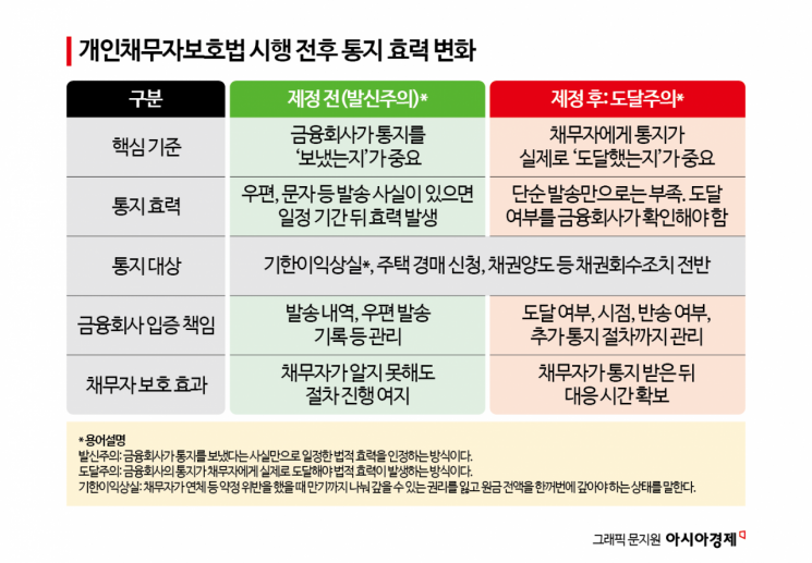 [단독]강화된 채무자 방어권, 실무는 '역부족'…금감원, 은행권에 무더기 지적