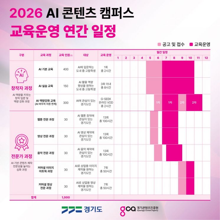 경기콘텐츠진흥원, AI콘텐츠 캠퍼스 교육생 1300명 모집