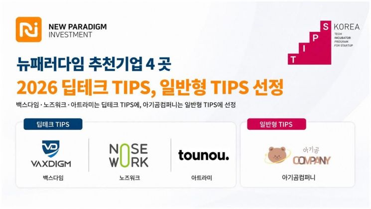 뉴패러다임, 투자사 4곳 팁스 안착..."올해 100억 푼다" - 뉴스 썸네일 이미지