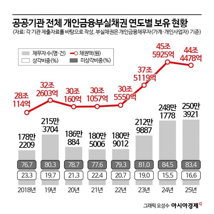 '약탈금융' 사각지대 없앤다…정부, 공공기관 장기 연체채권 전수조사